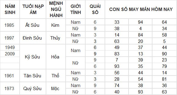 Con số may mắn hôm nay 5/7/2024 12 con giáp: Dậu lộc lá bủa vây