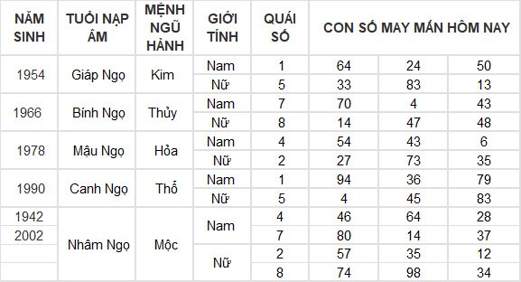 Con số may mắn hôm nay 5/7/2024 12 con giáp: Dậu lộc lá bủa vây
