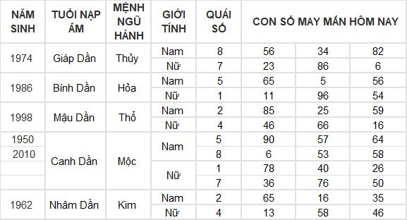 Con số may mắn hôm nay 5/7/2024 12 con giáp: Dậu lộc lá bủa vây