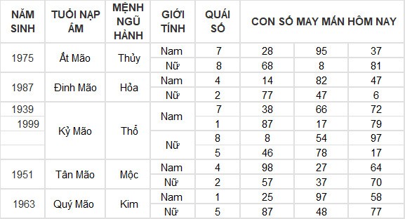 Con số may mắn hôm nay 5/7/2024 12 con giáp: Dậu lộc lá bủa vây
