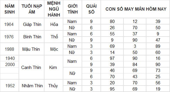 Con số may mắn hôm nay 5/7/2024 12 con giáp: Dậu lộc lá bủa vây