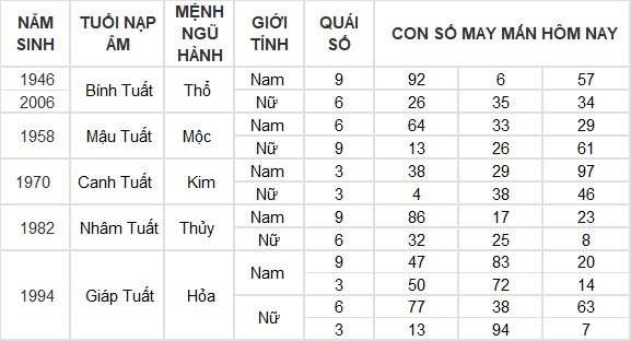 Con số may mắn hôm nay 5/7/2024 12 con giáp: Dậu lộc lá bủa vây