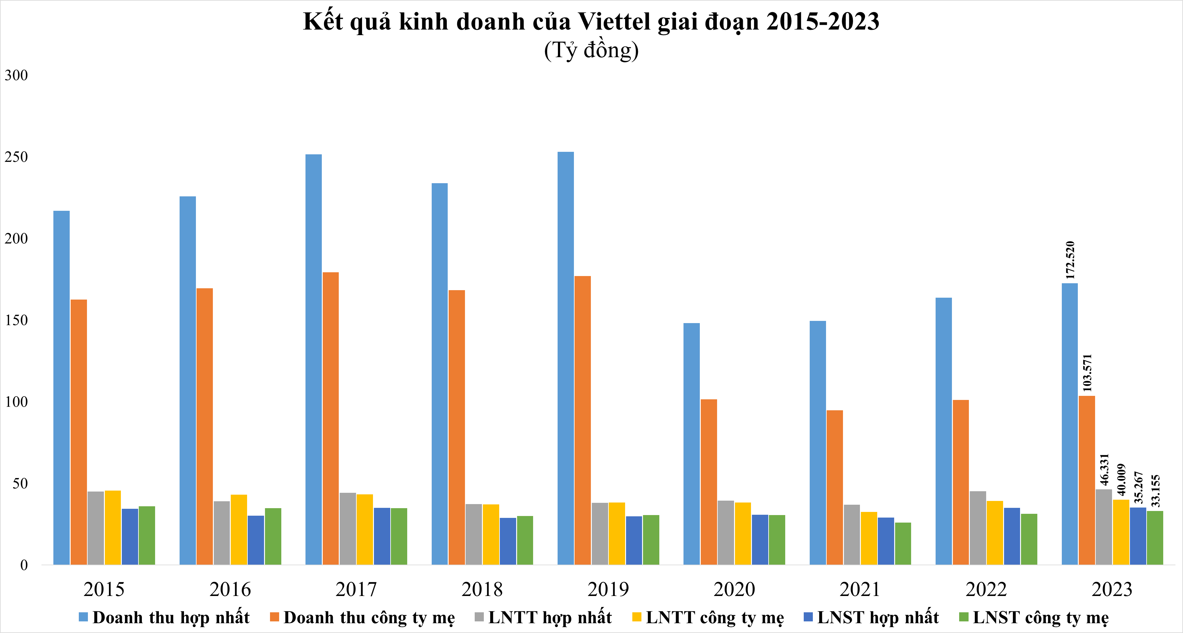 kqkd viettel