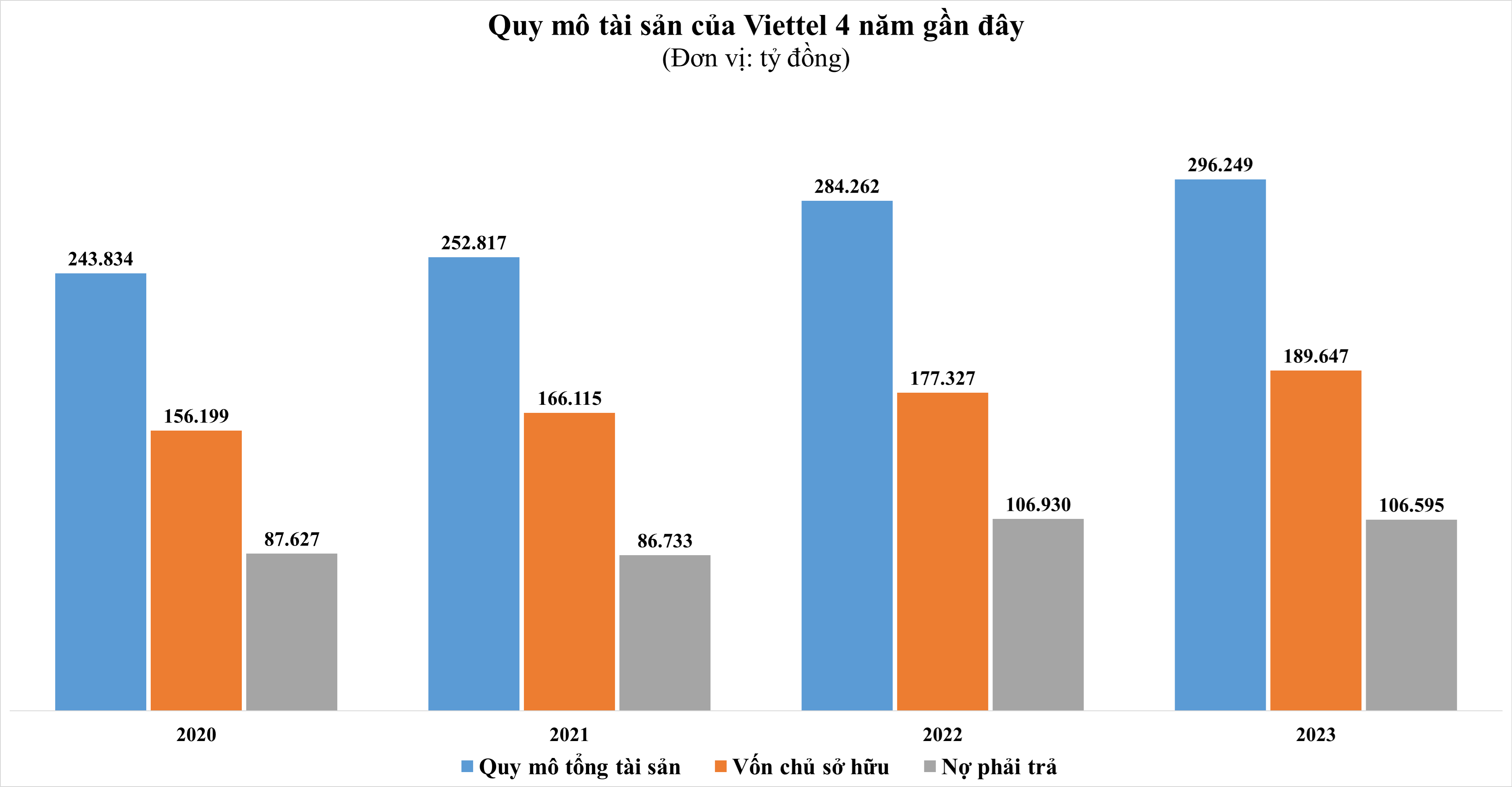 quy mô tài sản Viettel