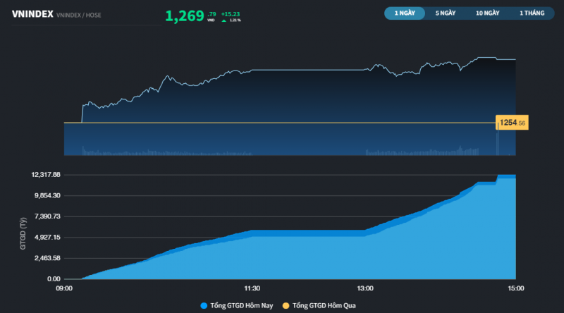Thị trường manh nha khởi sắc với phiên tăng hơn 15 điểm của VN-Index