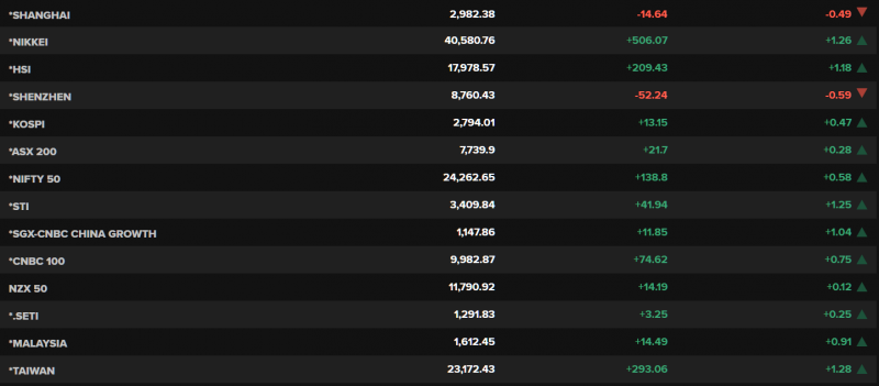 Phiên tăng thứ 3 của thị trường Việt Nam, nhà đầu tư vẫn 