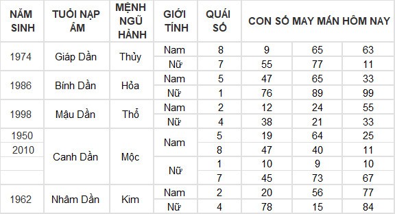 Con số may mắn hôm nay 7/7/2024 12 con giáp: Dần thần Tài gõ cửa mang lộc vào nhà