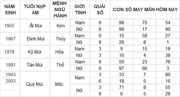 Con số may mắn hôm nay 7/7/2024 12 con giáp: Dần thần Tài gõ cửa mang lộc vào nhà
