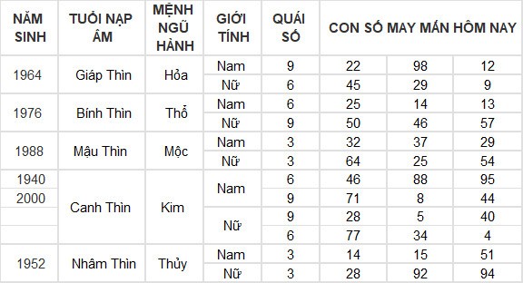 Con số may mắn hôm nay 7/7/2024 12 con giáp: Dần thần Tài gõ cửa mang lộc vào nhà