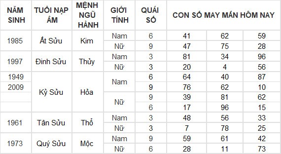 Con số may mắn hôm nay 10/7/2024 12 con giáp: Ngọ tài vận gặp may