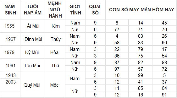 Con số may mắn hôm nay 8/7/2024 12 con giáp: Mùi có thành tài?
