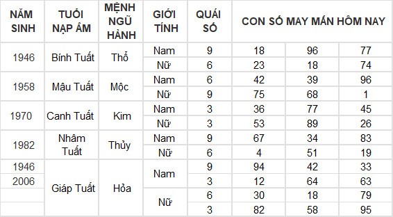 Con số may mắn hôm nay 9/7/2024 12 con giáp: Hợi nhận được khoản tiền bất ngờ