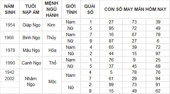 Con số may mắn hôm nay 6/7/2024 12 con giáp: Tuất may mắn bất ngờ ập đến