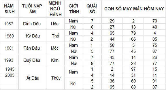 Con số may mắn hôm nay 7/7/2024 12 con giáp: Dần thần Tài gõ cửa mang lộc vào nhà