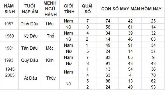 Con số may mắn hôm nay 6/7/2024 12 con giáp: Tuất may mắn bất ngờ ập đến