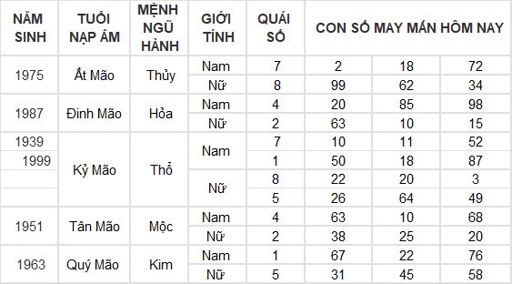 Con số may mắn hôm nay 8/7/2024 12 con giáp: Mùi có thành tài?