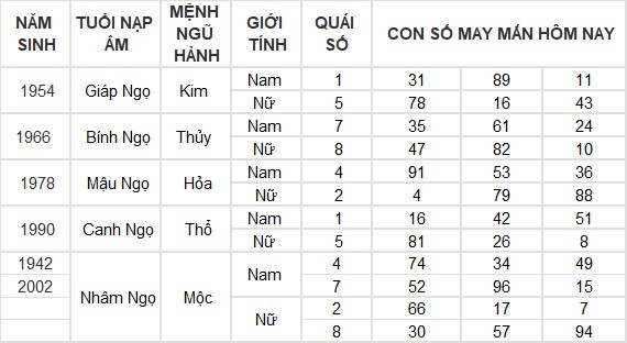 Con số may mắn hôm nay 10/7/2024 12 con giáp: Ngọ tài vận gặp may