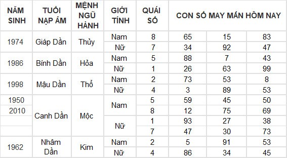 Con số may mắn hôm nay 6/7/2024 12 con giáp: Tuất may mắn bất ngờ ập đến
