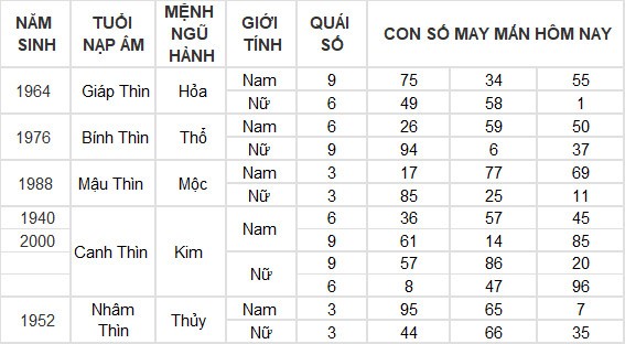 Con số may mắn hôm nay 6/7/2024 12 con giáp: Tuất may mắn bất ngờ ập đến