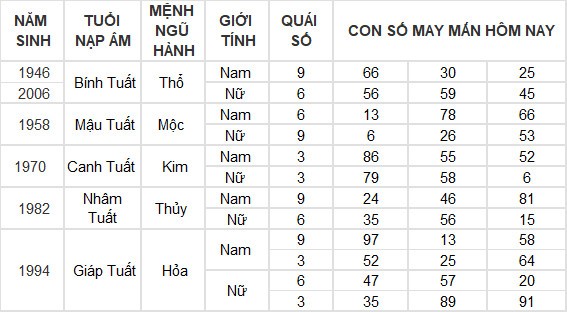 Con số may mắn hôm nay 6/7/2024 12 con giáp: Tuất may mắn bất ngờ ập đến