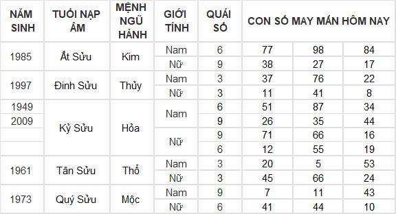 Con số may mắn hôm nay 7/7/2024 12 con giáp: Dần thần Tài gõ cửa mang lộc vào nhà