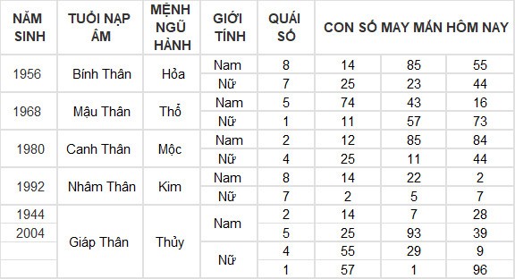 Con số may mắn hôm nay 7/7/2024 12 con giáp: Dần thần Tài gõ cửa mang lộc vào nhà