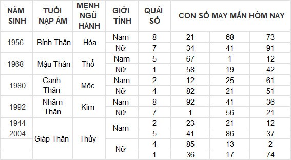 Con số may mắn hôm nay 6/7/2024 12 con giáp: Tuất may mắn bất ngờ ập đến