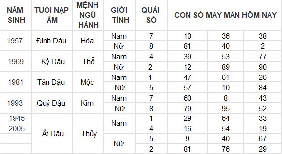 Con số may mắn hôm nay 10/7/2024 12 con giáp: Ngọ tài vận gặp may