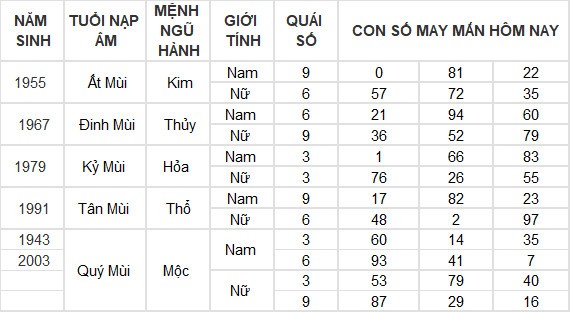Con số may mắn hôm nay 10/7/2024 12 con giáp: Ngọ tài vận gặp may
