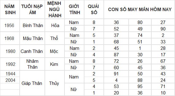 Con số may mắn hôm nay 10/7/2024 12 con giáp: Ngọ tài vận gặp may
