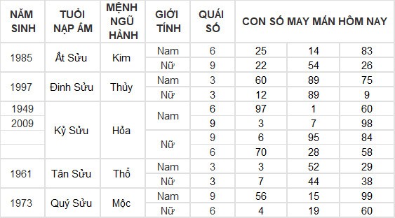 Con số may mắn hôm nay 8/7/2024 12 con giáp: Mùi có thành tài?