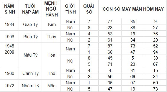 Con số may mắn hôm nay 9/7/2024 12 con giáp: Hợi nhận được khoản tiền bất ngờ Con số may mắn hôm nay 9/7/2024 12 con giáp: Hợi nhận được khoản tiền bất ngờ