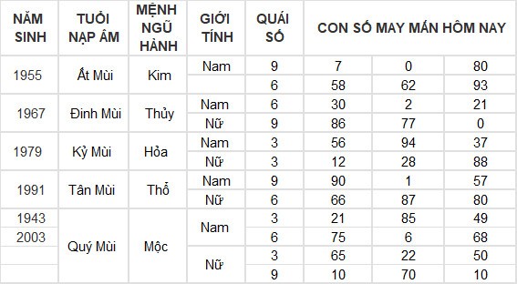 Con số may mắn hôm nay 6/7/2024 12 con giáp: Tuất may mắn bất ngờ ập đến