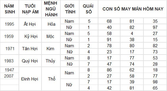 Con số may mắn hôm nay 6/7/2024 12 con giáp: Tuất may mắn bất ngờ ập đến