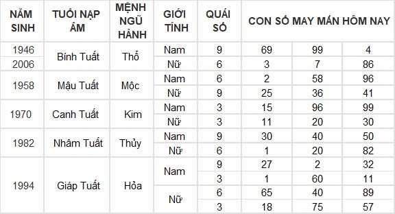 Con số may mắn hôm nay 7/7/2024 12 con giáp: Dần thần Tài gõ cửa mang lộc vào nhà