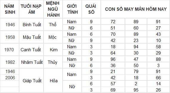 Con số may mắn hôm nay 10/7/2024 12 con giáp: Ngọ tài vận gặp may