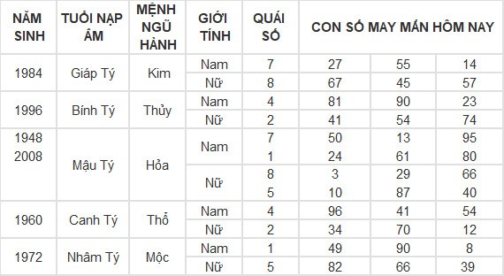 Con số may mắn hôm nay 10/7/2024 12 con giáp: Ngọ tài vận gặp may