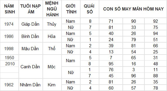Con số may mắn hôm nay 10/7/2024 12 con giáp: Ngọ tài vận gặp may