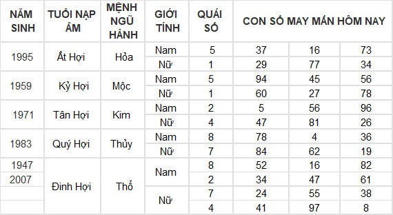 Con số may mắn hôm nay 10/7/2024 12 con giáp: Ngọ tài vận gặp may