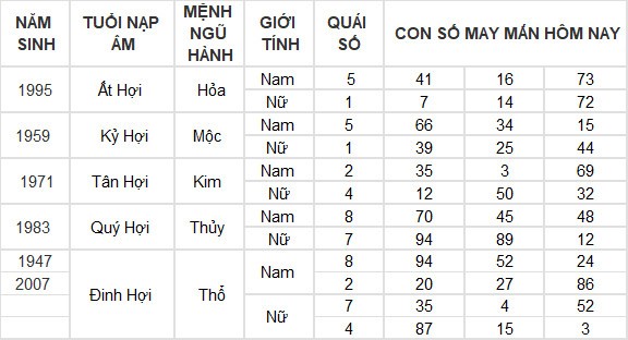 Con số may mắn hôm nay 7/7/2024 12 con giáp: Dần thần Tài gõ cửa mang lộc vào nhà