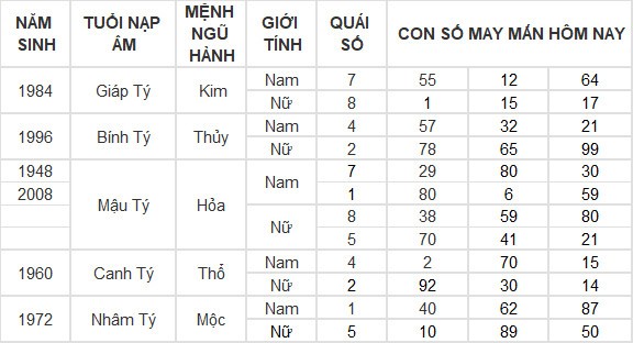 Con số may mắn hôm nay 7/7/2024 12 con giáp: Dần thần Tài gõ cửa mang lộc vào nhà Con số may mắn hôm nay 7/7/2024 12 con giáp: Dần thần Tài gõ cửa mang lộc vào nhà