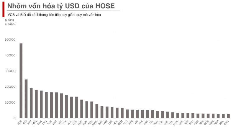 Bộ đôi VCB và BID đã có 4 tháng liên tiếp suy giảm quy mô vốn hóa