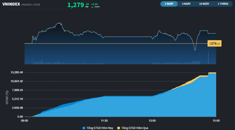 Sự thờ ơ tiếp diễn bất chấp thị trường đã tăng điểm phiên thứ 4