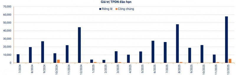 Còn gần 140.000 tỷ đồng trái phiếu đáo hạn trong 6 tháng cuối năm