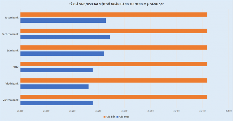 Tỷ giá USD đồng loạt giảm trên khắp các thị trường Tỷ giá USD đồng loạt giảm trên khắp các thị trường