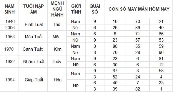 Con số may mắn hôm nay 15/7/2024 12 con giáp: Dậu thần may chiếu mệnh