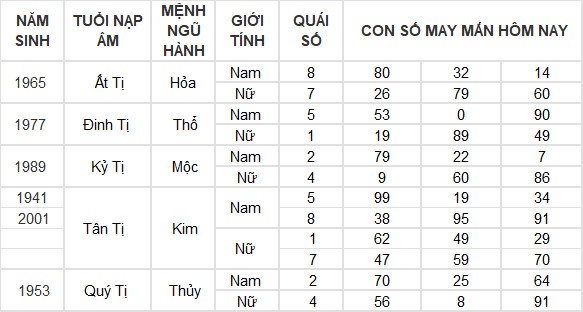 Con số may mắn hôm nay 13/7/2024 12 con giáp: Thân tiền đổ vào túi