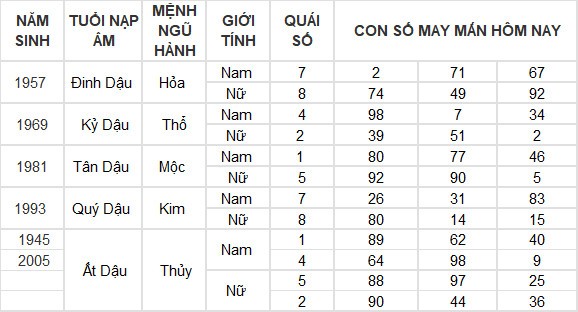 Con số may mắn hôm nay 14/7/2024 12 con giáp: Tỵ thần tài gõ cửa
