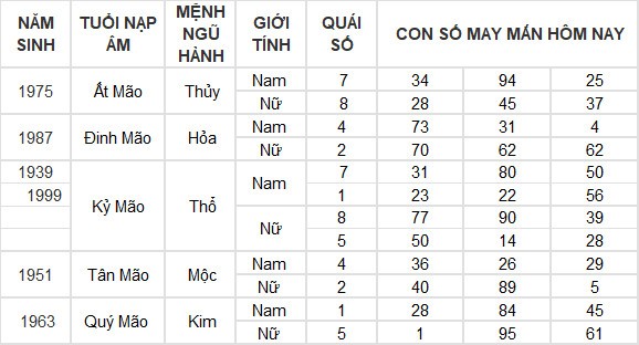 Con số may mắn hôm nay 11/7/2024 12 con giáp: Mão tiền tài ập tới
