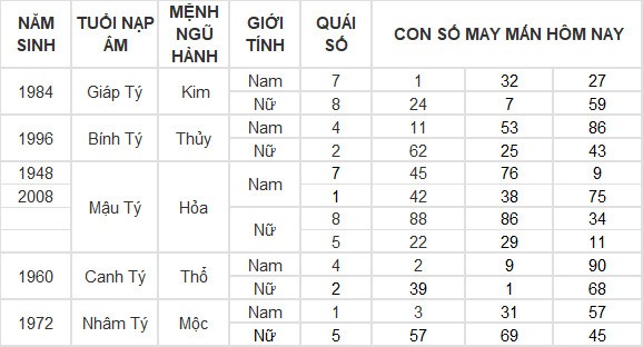 Con số may mắn hôm nay 14/7/2024 12 con giáp: Tỵ thần tài gõ cửa